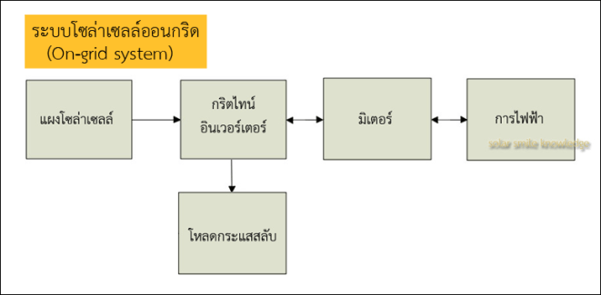ออนกริดโซล่ารูฟ