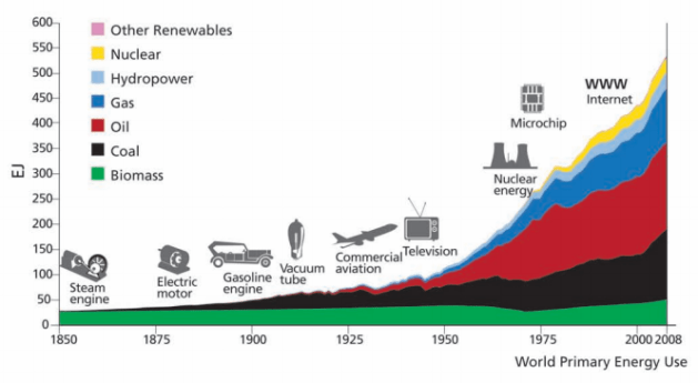 world primary energy use