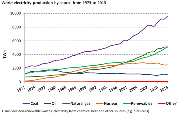 World electricity production by source2013