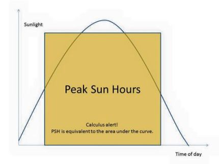 peaksun hours