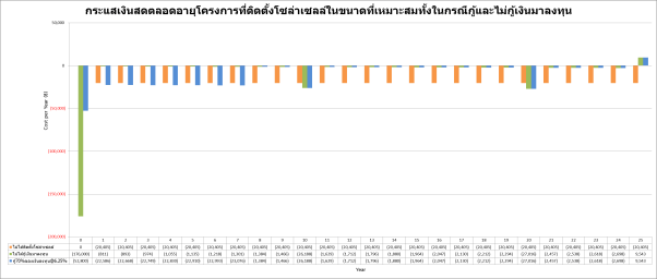 Properly PV size cash flow